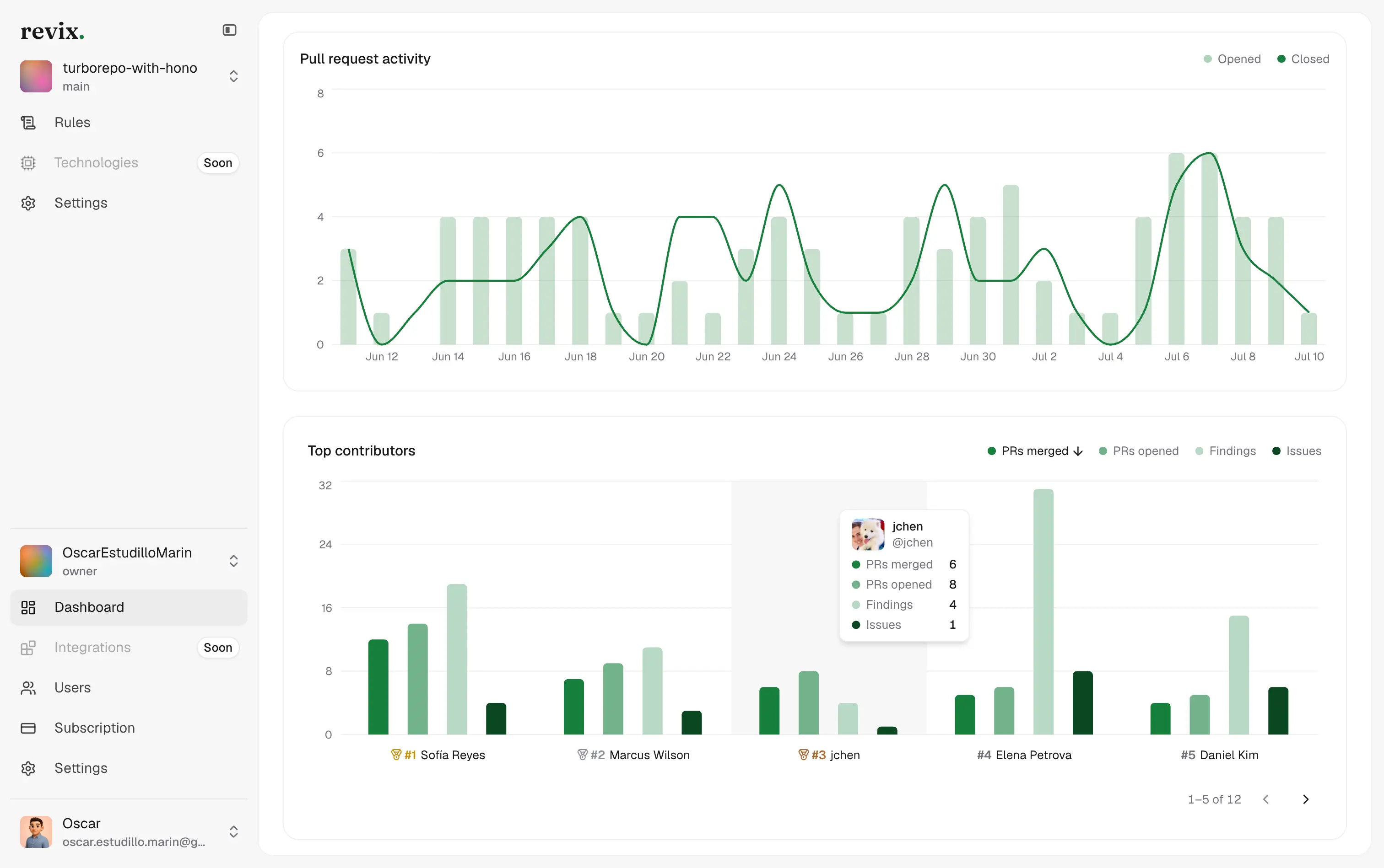 The Revix dashboard showing pull request activity over time and a top-contributors breakdown